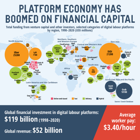 Platform economy has boomed on financial capital