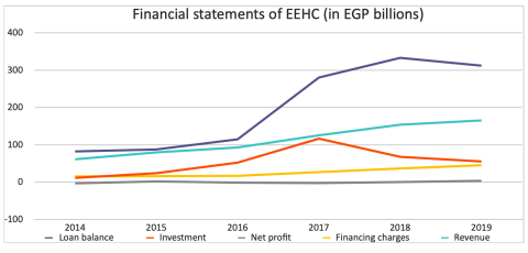Figure VII: Financial statements of EEHC (in EGP billions)