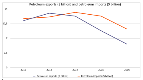 Figure IV: Petroleum exports ($ billions) and petroleum imports ($ billions)