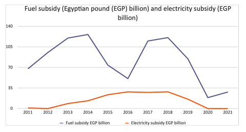 Figure V: Fuel subsidy (Egyptian pound (EGP) billion) and electricity subsidy (EGP billion)