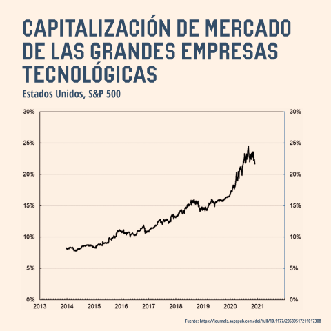 Capitalización de mercado de las grandes empresas tecnológicas