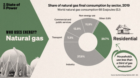 SoP-infographics 2 - Who Uses Energy - Natural gas