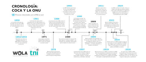 Cronologia Coca y la ONU