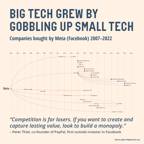 Big tech gobbling up small tech