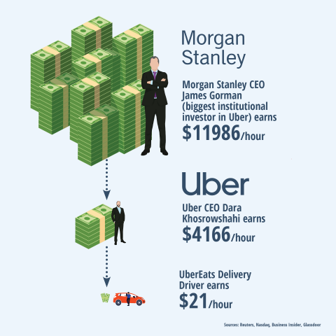 Uber owners vs employee income