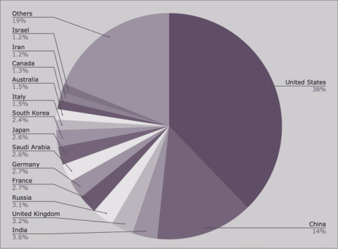 The share of world military expenditure of the 15 countries with the highest spending in 2021 Source: SIPRI Military Expenditure Database, Apr. 2022.