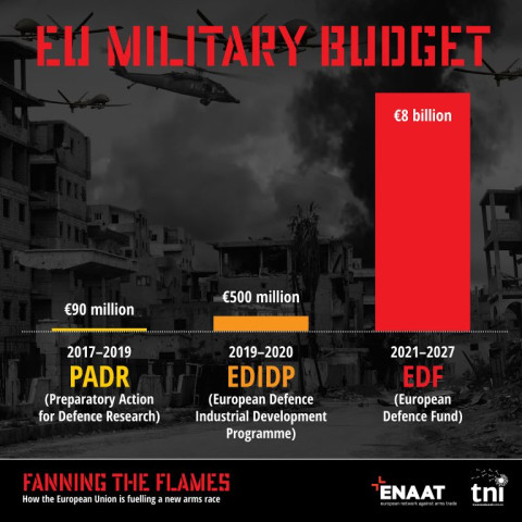 European Network Against the Arms Trade and Transnational Institute ‘Fanning the Flames’ March 2022