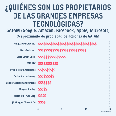 ¿Quiénes son los propietarios de las grandes empresas tecnológicas?