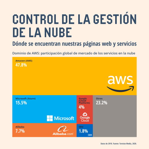 Control de la gestión de la nube