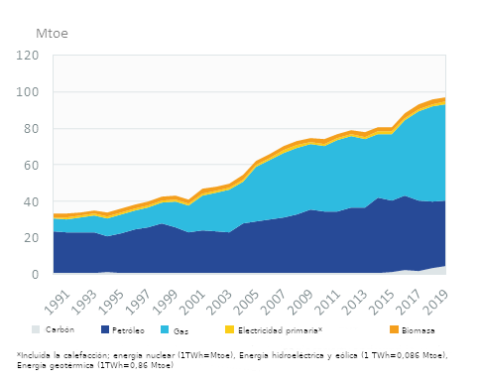 Gráfico 1 Tendencias de consumo por fuente de energía