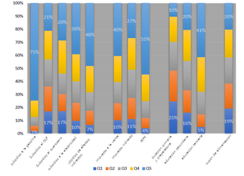 Gráfico 9: Proporción de beneficios y pagos en Egipto en 2015, por política fiscal y quintil de ingresos de mercado (Banco Mundial).