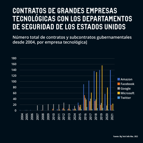 Contratos de grandes empresas tecnológicas con los departamentos de seguridad de los Estados Unidos