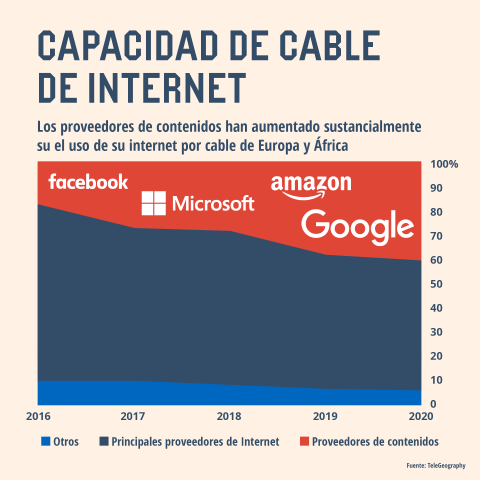 Capacidad de cable de internet