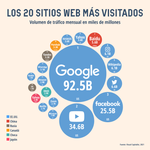 Los 20 sitios web más visitados