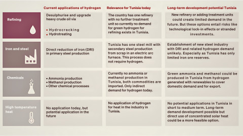 The potential uses of green hydrogen derivatives in Tunisia