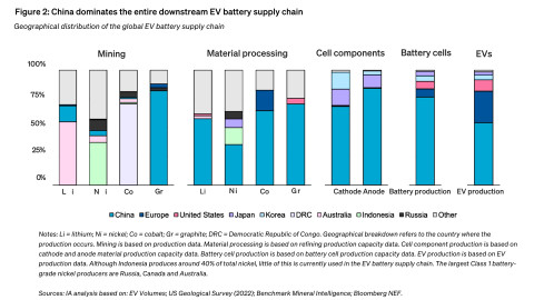 Figure 2: China dominates the entire downstream EV battery supply chain.jpg