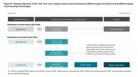 Figure 6:  Stylised depiction of the “old” and “new” supply chains around Indonesia’s different types of nickel ore and different types of processing technologies