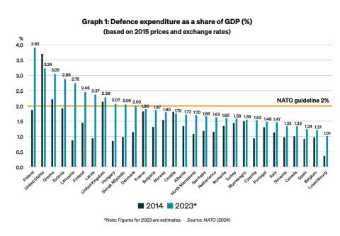 Graph 1 Defence expenditure as a share of GDP