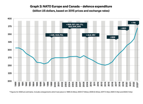 Graph 2: NATO Europe and Canada – defence expenditure