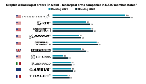 Graphic 3 Backlog of orders – ten largest arms companies in NATO member states