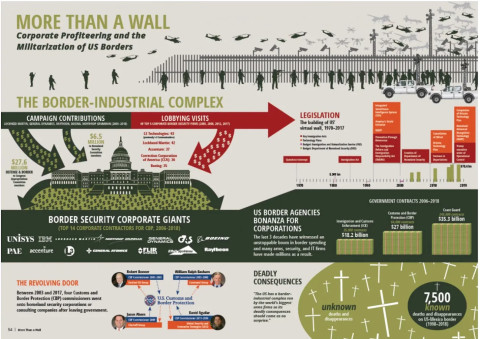 Graphic from the 2019 More Than a Wall report and the Transnational Institute.