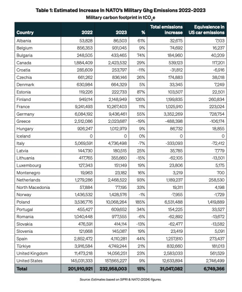 Table 1 Estimated Increase In NATO’s Military Ghg Emissions 2022–2023.jpg