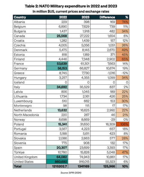 Table 2 NATO Military expenditure in 2022 and 2023