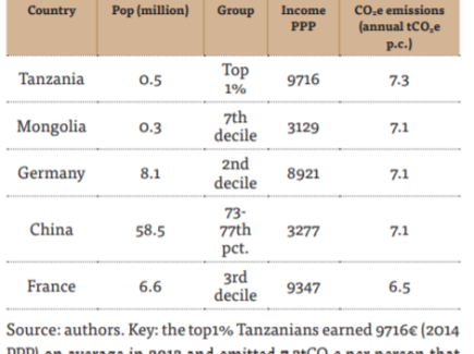 table showing average world emitters for 2013