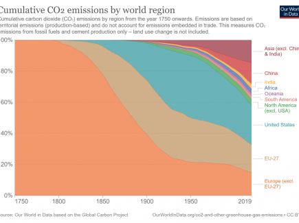 chart showing co2 emissions by world region
