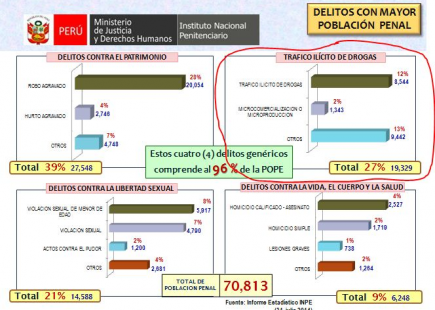 Delitos con mayor población penal en Perú