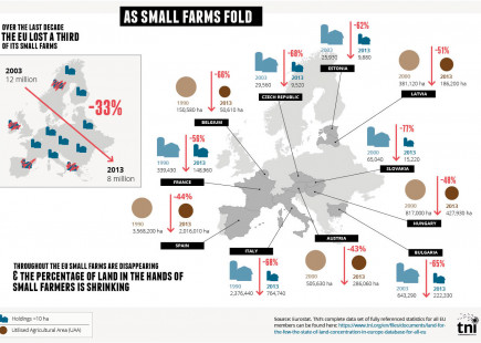 Over the last decade, the EU has lost a third of all it's small farms. Over the last decade, the EU has lost a third of all it's small farms.