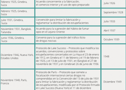 Las convenciones de drogas de la ONU | Transnational Institute